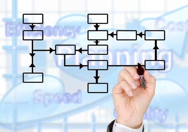 Quels sont les 4 fonctions de la gestion ?